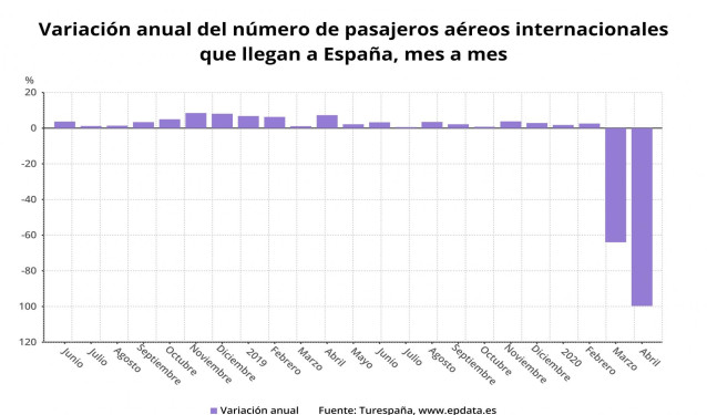 Variación anual del número de pasajeros aéreos internacionales que llegan a España hasta abril de 2020 (Turespaña)