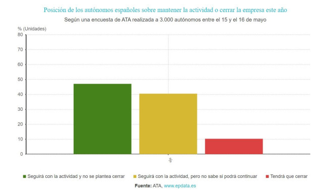 Posición de los autónomos españoles sobre mantener la actividad o cerrar la empresa este año, según una encuesta de ATA realizada a 3.000 autónomos entre el 15 y el 16 de mayo