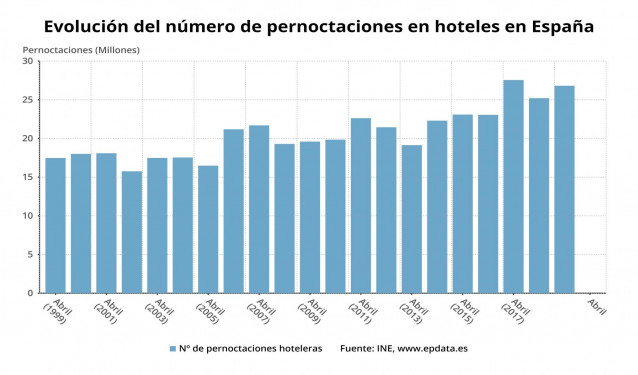 Evolución del número de pernoctaciones hoteleras en España hasta abril de 2020 (INE)