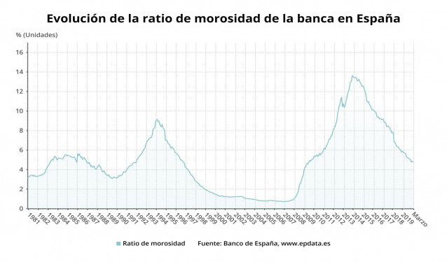 Evolución de la ratio de morosidad de la banca en España hasta marzo de 2020 (Banco de España)