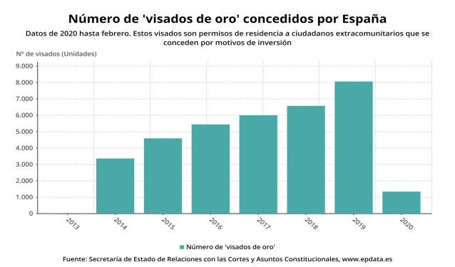 Evolución del número de 'visados de oro' concecidos en España. Acumulado hasta febrero de 2020