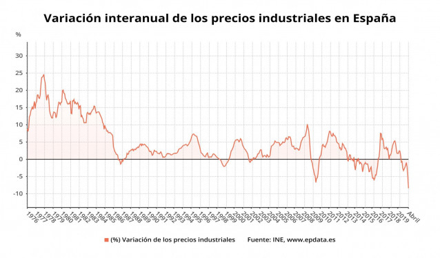 Variación anual de los precios industriales en España desde 1976 hasta abril de 2020 (INE)