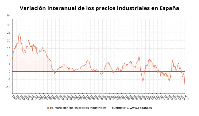 Variación anual de los precios industriales en España desde 1976 hasta abril de 2020 (INE)