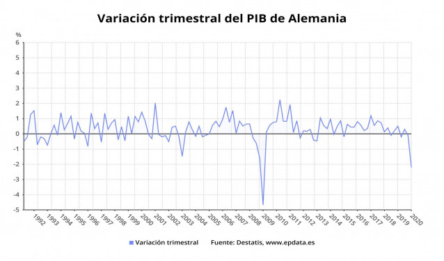 Variación trimestral del PIB de Alemania hasta el primer trimestre de 2020 (Destatis)