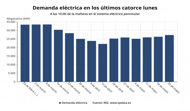 Demanda eléctrica hasta el 25 de mayo de 2020 a las 10:00 en el sistema peninsular (REE)