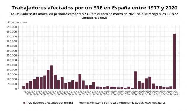 Evolución del número de trabajadores afectados por ERE hasta marzo de 2020 (Ministerio de Trabajo y Economía Social)