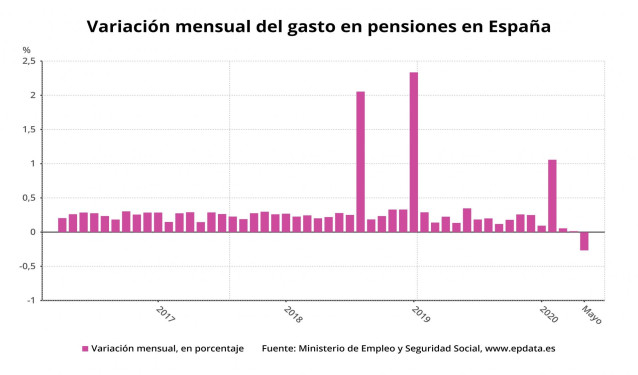 Variación mensual del gasto en pensiones en España hasta mayo de 2020 (Ministerio de Inclusión, Seguridad Social y Migraciones)