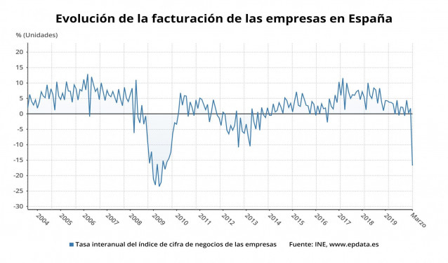 Evolución de la facturación de las empresas en España hasta marzo de 2020 (INE)