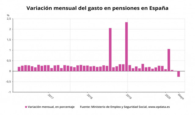 Variación mensual del gasto en pensiones en España hasta mayo de 2020 (Ministerio de Inclusión, Seguridad Social y Migraciones)