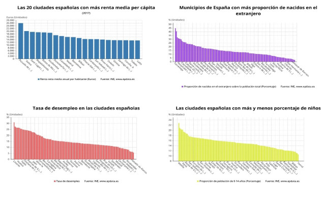 Renta media, tasa de paro, esperanza de vida y otros datos sobre municipios españoles