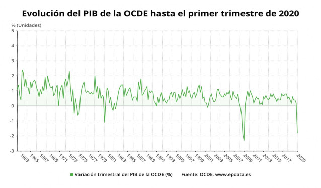 Evolución trimestral del PIB de la OCDE hasta el primer trimestre de 2020 (OCDE)
