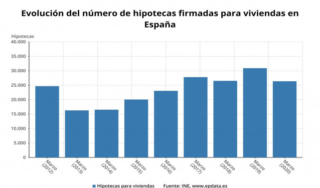 Evolución del número de hipotecas firmadas para viviendas en España hasta marzo de 2020 (INE)