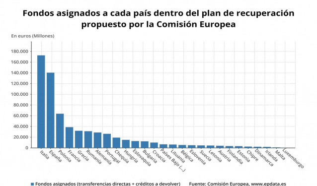 Fondos asignados a cada país dentro del plan de recuperación propuesto por la Comisión Euopea