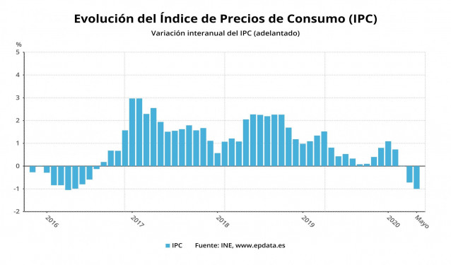 Evolución del IPC adelantado hasta mayo de 2020 (INE)