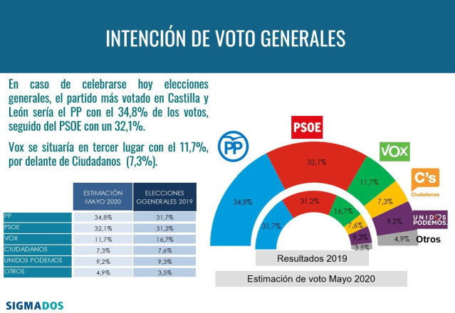 Encuentas de Televisión Castilla y León.