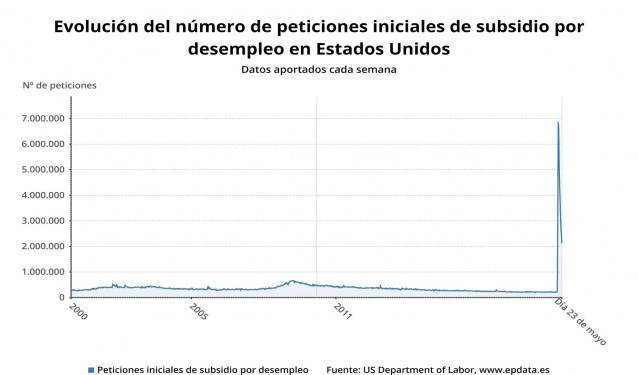 Evolución del paro semanal en Estados Unidos hasta el 23 de mayo de 2020 (US Department of Labor)