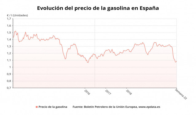 Evolución del precio de la gasolina en España hasta la semana 22 de 2020 (Boletín petrolero de la UE)