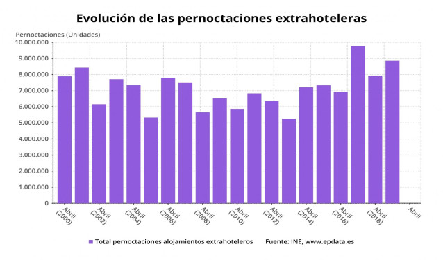 Evolución de las pernoctaciones extrahoteleras en abril de 2020 (INE)