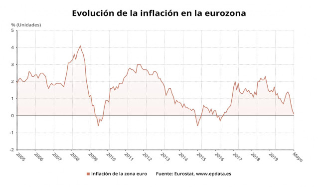Evolución de la inflación en la eurozona hasta mayo de 2020 (INE)