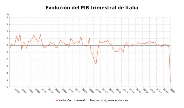Evolución del PIB trimestral de Italia hasta el primer trimestre de 2020 (Istat)