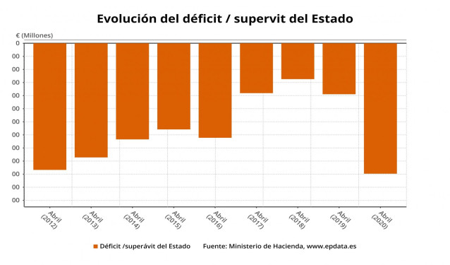 Déficit público en meses de abril hasta abril de 2020