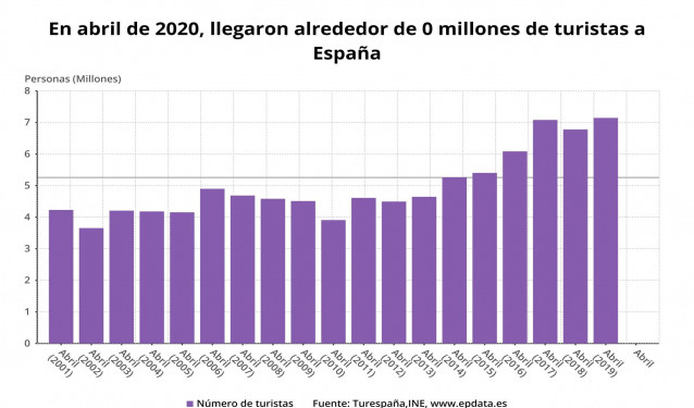 Evolución mensual del número de turistas extranjeros en España en abril, en meses comparables (INE)