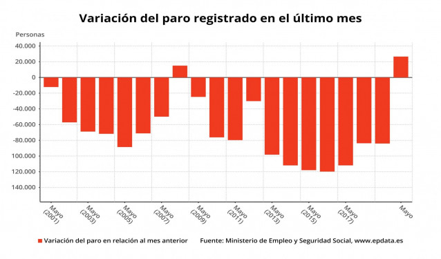 Variación mensual del paro registrado en mayo de 2020 (Ministerio de Trabajo)