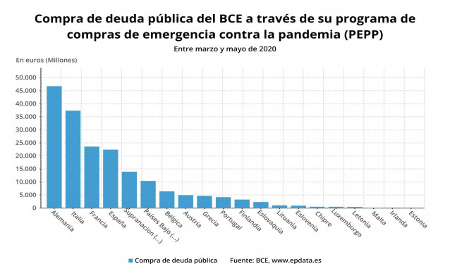 Compra de deuda pública a través del programa PEPP del BCE entre marzo y mayo de 2020 (BCE)