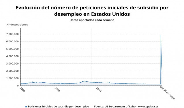 Evolución del paro semanal en Estados Unidos hasta el 30 de mayo de 2020 (Departamento de Trabajo de Estados Unidos)