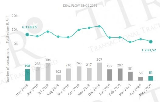 Mercado transaccional en España hasta mayo