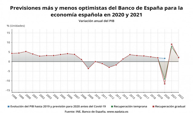 Previsión del PIb del Banco de España