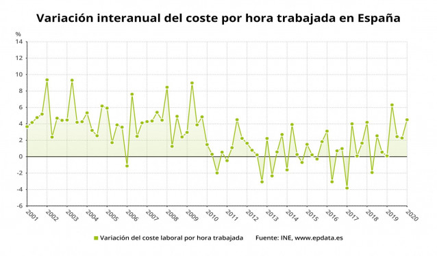 Variación anual del coste por hora trabajada en España hasta el primer trimestre de 2020 (INE)