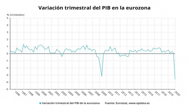 Variación trimestral del PIB de la eurozona hasta el primer trimestre de 2020 (Eurostat)