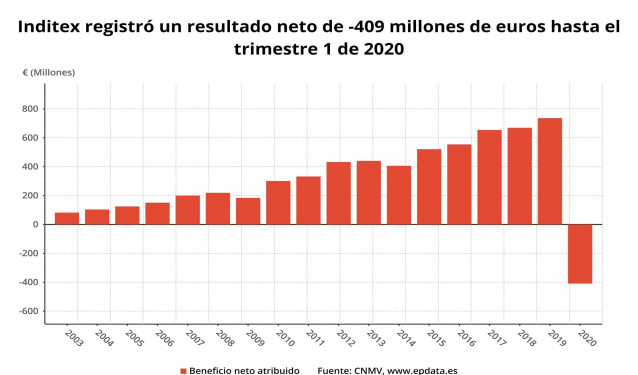 Resultado neto de Inditex hasta el primer trimestre de 2020 (CNMV)
