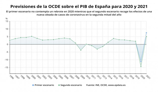 Previsiones de la OCDE sobre el PIB de España en 2020 y 2021 (OCDE)