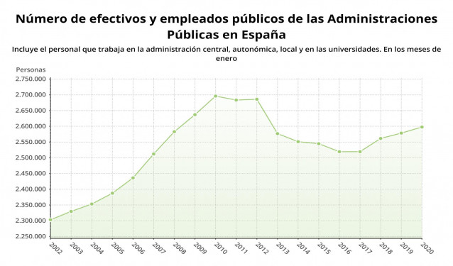 Número de efectivos y empleados púbñicos en las AAPP de España a enero de 2020 (Ministerio de Política Territorial y Función Pública)