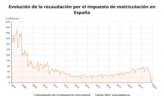 Evolución de la recaudación por el ingreso de matriculación en España hasta mayo de 2020 (AEAT)