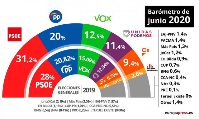 Barometro de junio del CIS