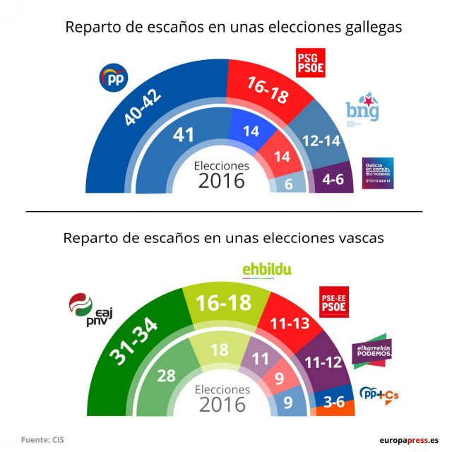 Estimación de escaños para las elecciones gallegas y vascas según la última encuesta del CIS