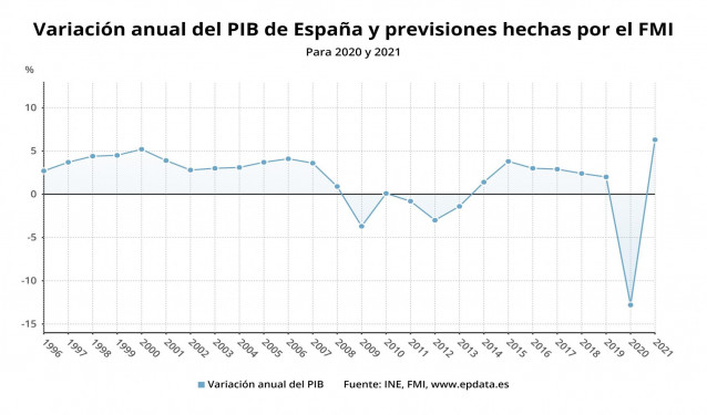Variación anual del PIB de España y previsiones hechas por el FMI para 2020 y 2021, en junio de 2020 (INE, FMI)