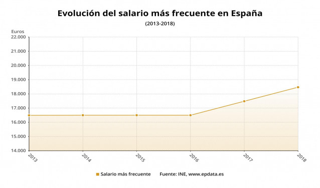 Evolución del salario más frecuente en España hasta 2018 (INE)