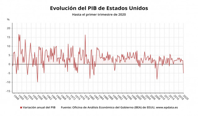 Evolución del PIB trimestral de Estados Unidos hasta el primer trimestre de 2020