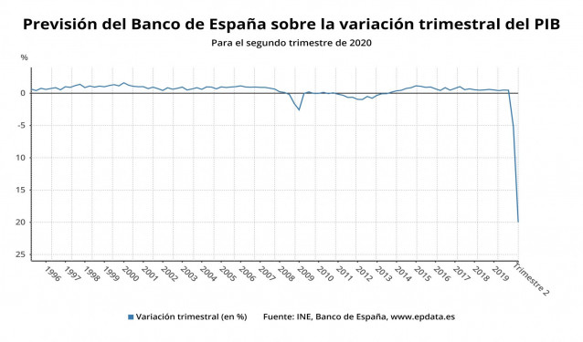 Previsión del Banco de España sobre la variación trimestral del PIB en el segundo trimestre de 2020 (INE, Banco de España)
