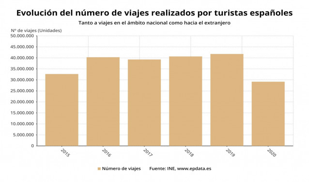 Evolución del número de viajes realizados por turistas españoles hasta el primer trimestre de 2020 (INE)