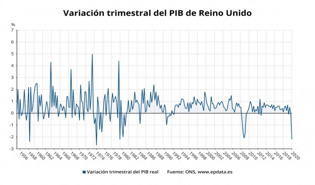 Variación trimestral del PIB de Reino Unido hasta el primer trimestre de 2020 (ONS)