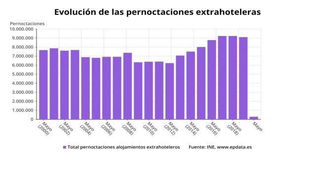 Evolución de las pernoctaciones extrahoteleras en España en mayo de 2020 (INE)