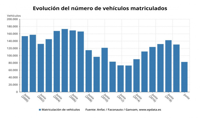 Evolución del número de vehículos matriculados de junio de 2020 (Anfac, Faconauto, Ganvam)