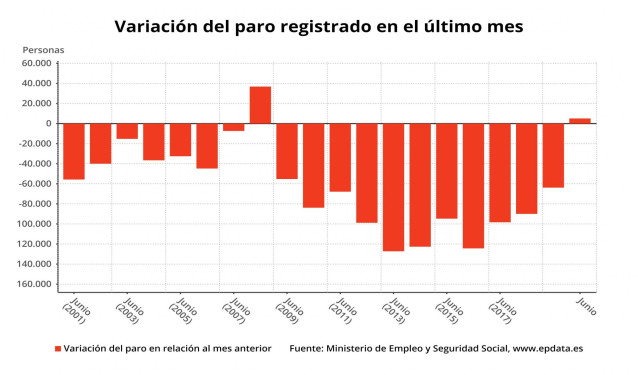 Variación mensual del número de parados en España hasta junio de 2020 (Ministerio de Trabajo y Economía Social)