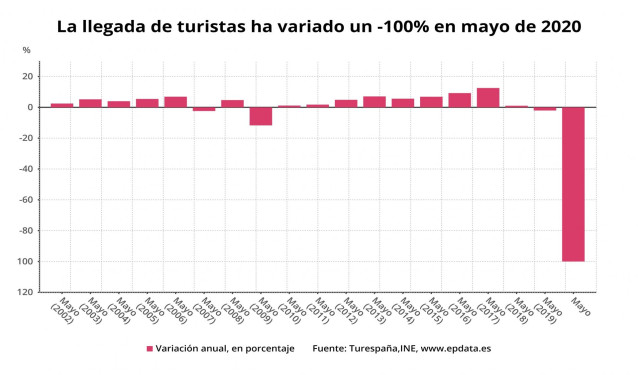 Variación anual del número de turistas que llegaron a España hasta mayo de 2020 (INE)