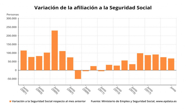 Variación mensual de la afiliación a la Seguridad Social en España hasta junio de 2020
